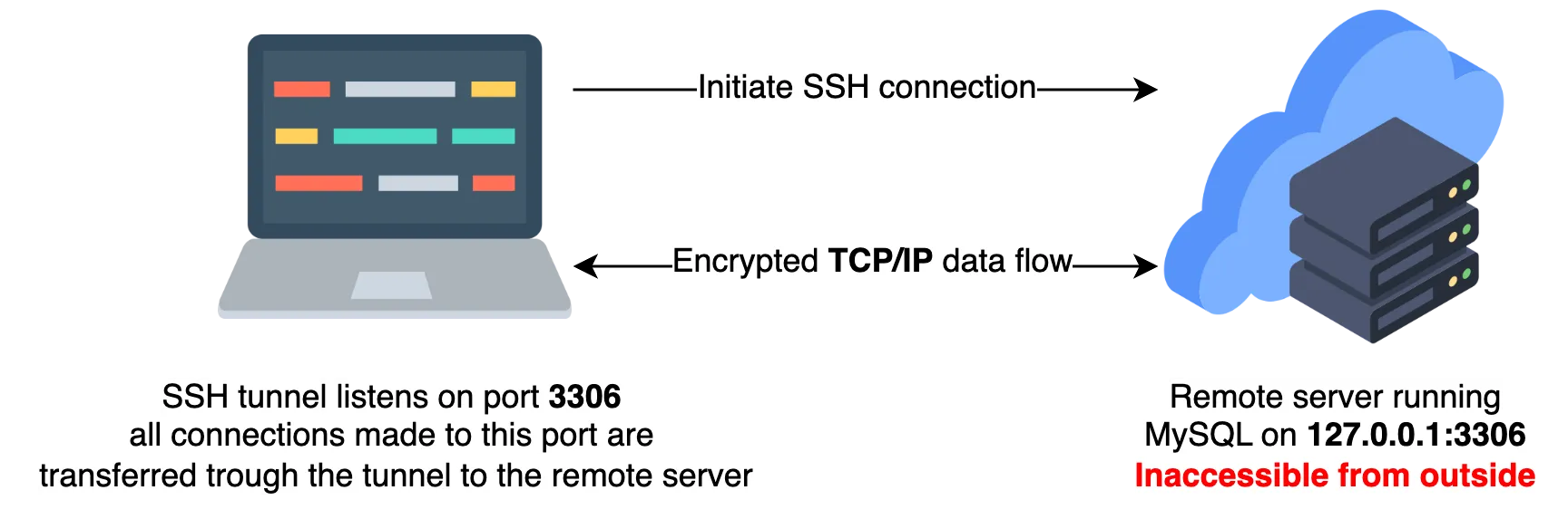 SSH local port forwarding MySQL database